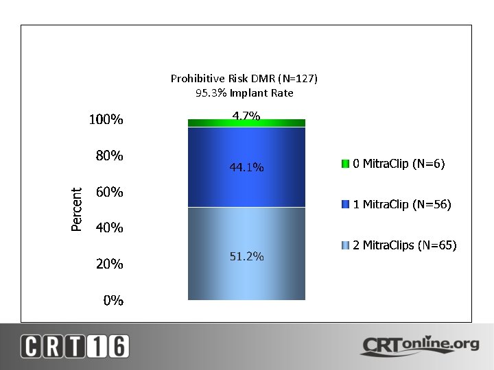 Mitra. Clip Implant Rate Prohibitive Risk DMR (N=127) 95. 3% Implant Rate 