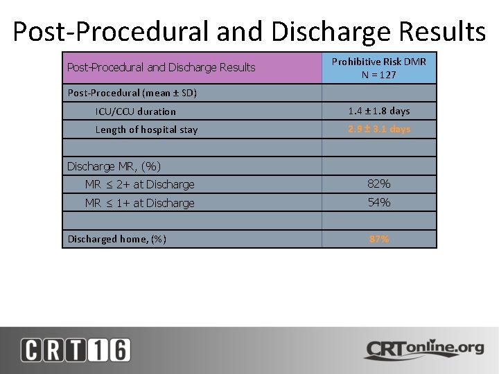 Post-Procedural and Discharge Results Prohibitive Risk DMR N = 127 Post-Procedural (mean ± SD)