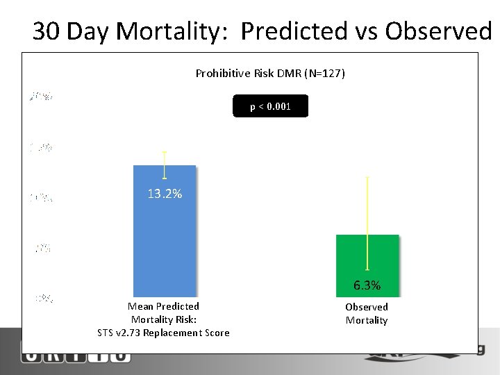 30 Day Mortality: Predicted vs Observed Prohibitive Risk DMR (N=127) p < 0. 001