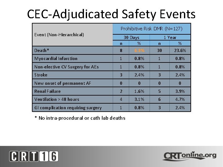 CEC-Adjudicated Safety Events Prohibitive Risk DMR (N=127) Event (Non-Hierarchical) Death* 30 Days n %