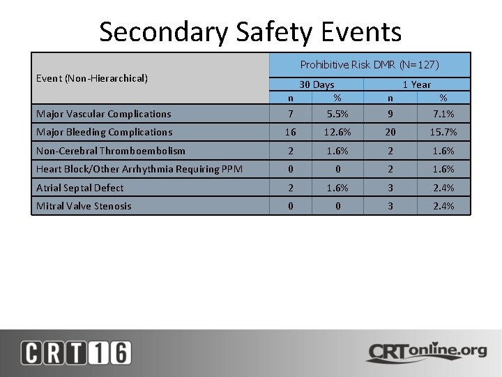 Secondary Safety Events Prohibitive Risk DMR (N=127) Event (Non-Hierarchical) Major Vascular Complications 30 Days