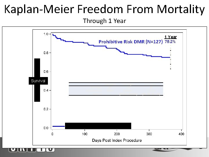 Kaplan-Meier Freedom From Mortality Through 1 Year Prohibitive Risk DMR (N=127) Survival # At