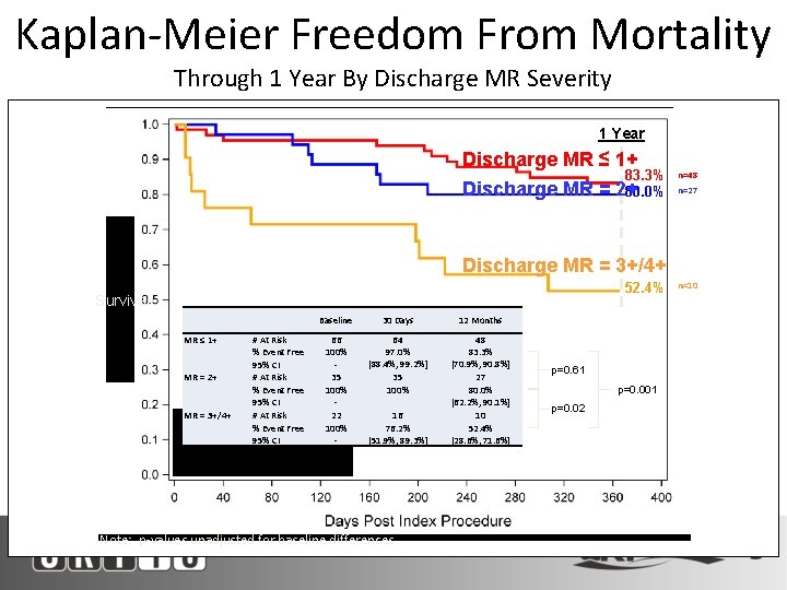 Kaplan-Meier Freedom From Mortality Through 1 Year By Discharge MR Severity 1 Year Discharge