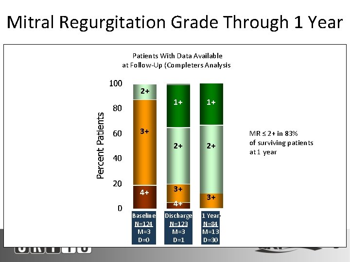 Mitral Regurgitation Grade Through 1 Year Patients With Data Available at Follow-Up (Completers Analysis)