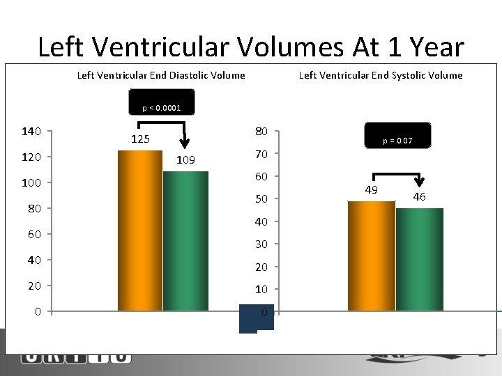 Left Ventricular Volumes At 1 Year Left Ventricular End Diastolic Volume Left Ventricular End