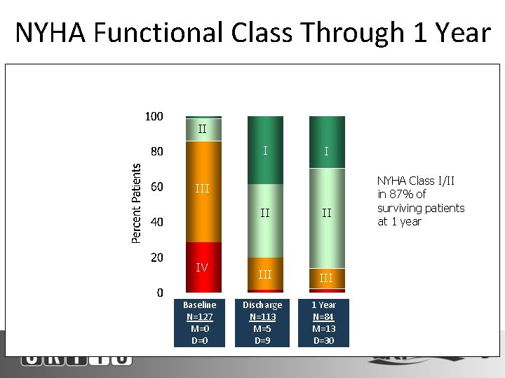 NYHA Functional Class Through 1 Year Patients With Data Available at Follow-Up (Completers Analysis)