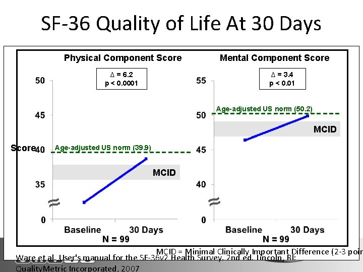 SF-36 Quality of Life At 30 Days Physical Component Score Mental Component Score ∆