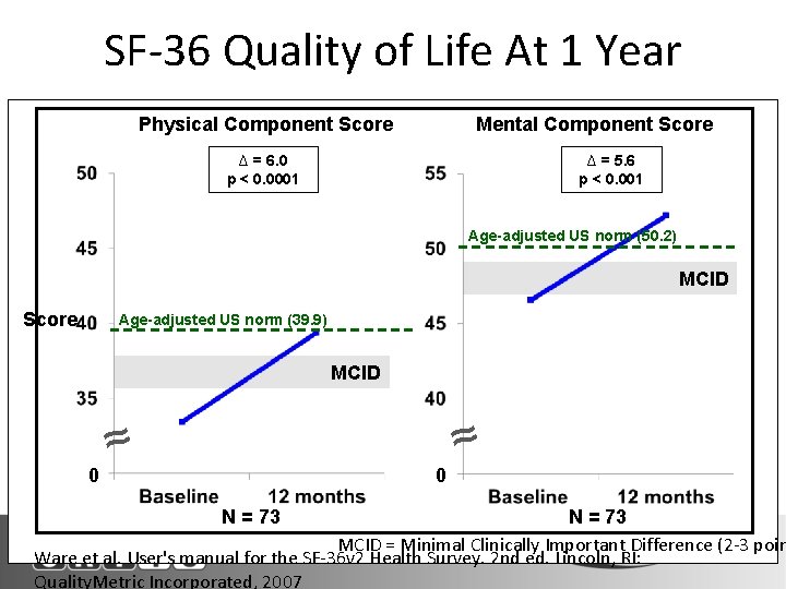 SF-36 Quality of Life At 1 Year Physical Component Score Mental Component Score ∆