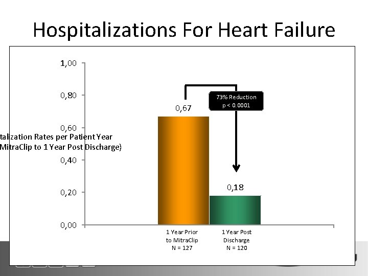 Hospitalizations For Heart Failure 1, 00 0, 80 0, 67 73% Reduction p <