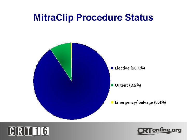 Mitra. Clip Procedure Status Elective (90. 6%) Urgent (8. 9%) Emergency/ Salvage (0. 4%)