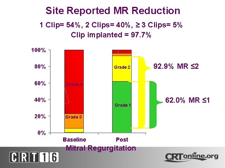 Site Reported MR Reduction 1 Clip= 54%, 2 Clips= 40%, ≥ 3 Clips= 5%