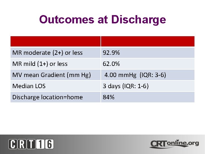 Outcomes at Discharge MR moderate (2+) or less 92. 9% MR mild (1+) or