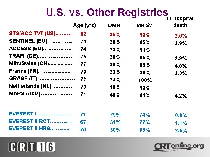 U. S. vs. Other Registries. In-hospital Age (yrs) • • • STS/ACC TVT (US).