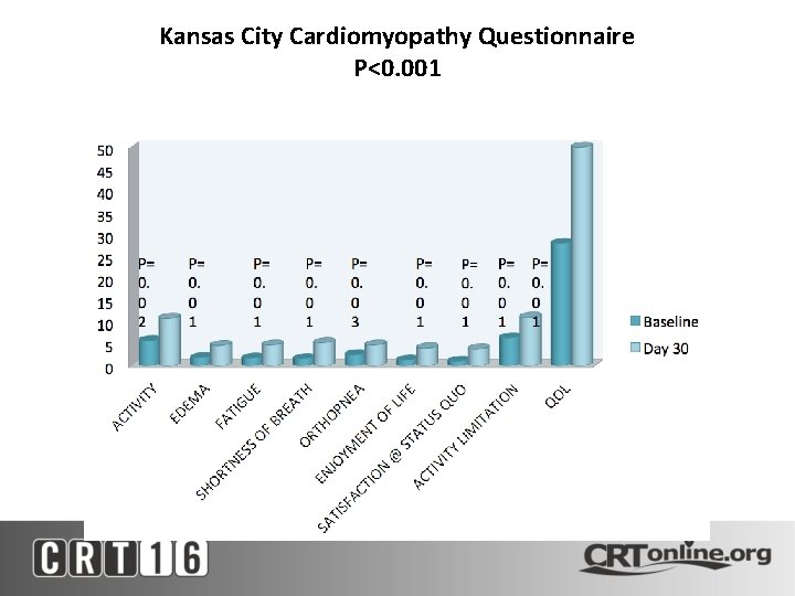 Kansas City Cardiomyopathy Questionnaire P<0. 001 