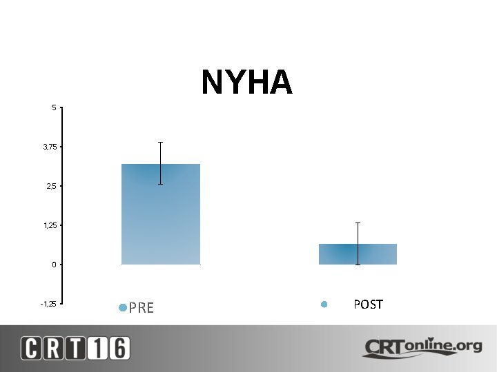 NYHA 5 3, 75 2, 5 1, 25 0 -1, 25 ●PRE ● POST