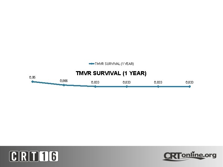 TMVR SURVIVAL (1 YEAR) 0, 95 TMVR SURVIVAL (1 YEAR) 0, 866 0, 833