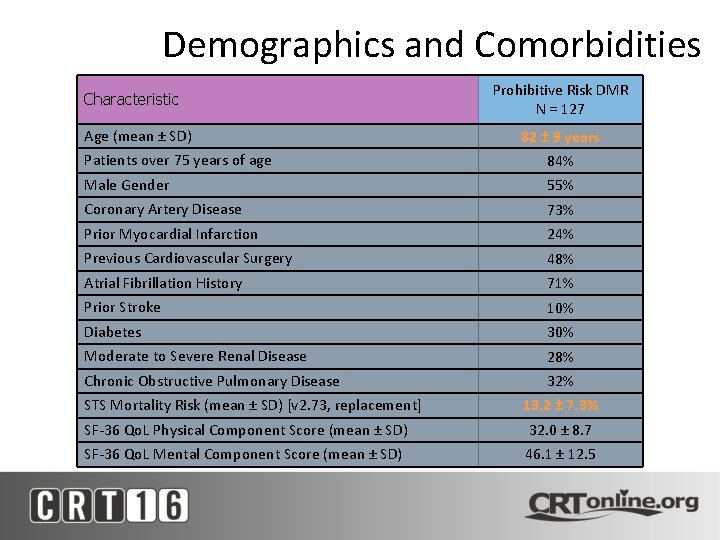 Baseline Demographics and Comorbidities Characteristic Age (mean ± SD) Prohibitive Risk DMR N =