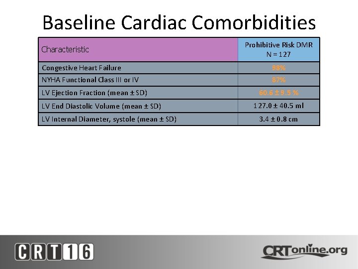 Baseline Cardiac Comorbidities Characteristic Prohibitive Risk DMR N = 127 Congestive Heart Failure 98%