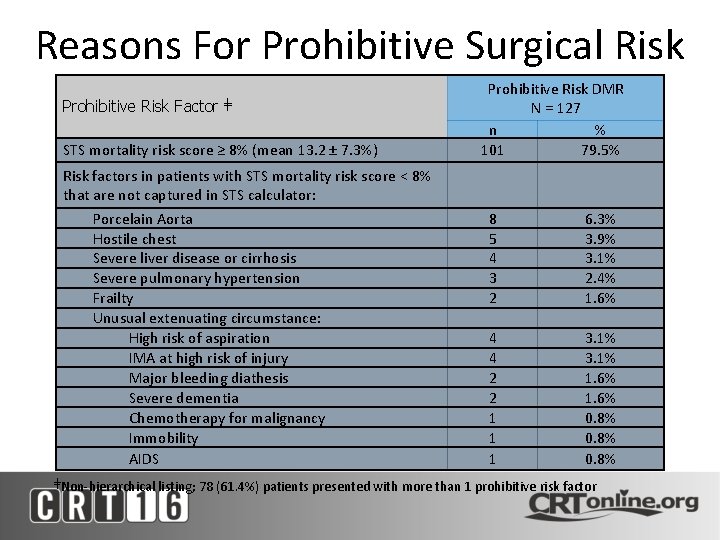 Reasons For Prohibitive Surgical Risk Prohibitive Risk Factor ╪ STS mortality risk score ≥