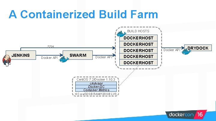 A Containerized Build Farm BUILD HOSTS SSH JENKINS Docker API SWARM Docker API Cent.