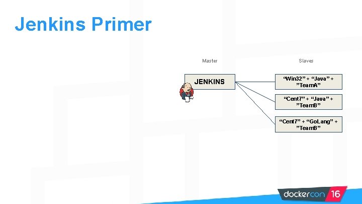 Jenkins Primer Master JENKINS Slaves “Win 32” + “Java” + ”Team. A” “Cent 7”
