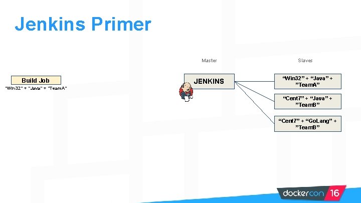 Jenkins Primer Master Build Job “Win 32” + “Java” + ”Team. A” JENKINS Slaves