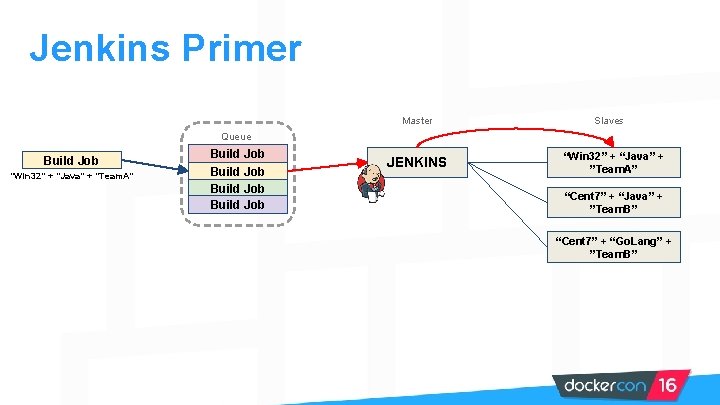 Jenkins Primer Master Slaves Queue Build Job “Win 32” + “Java” + ”Team. A”