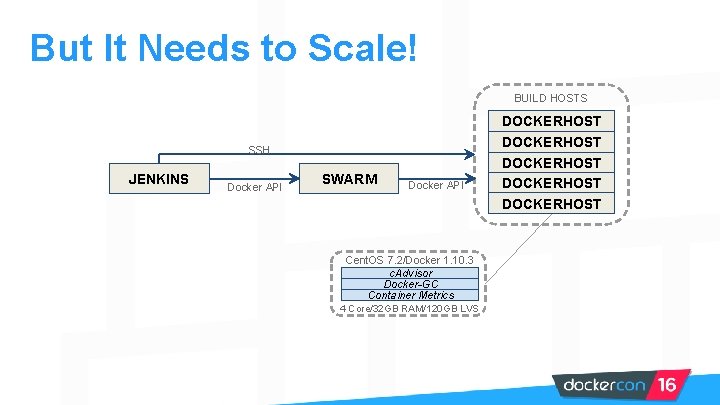 But It Needs to Scale! BUILD HOSTS SSH JENKINS Docker API SWARM Docker API