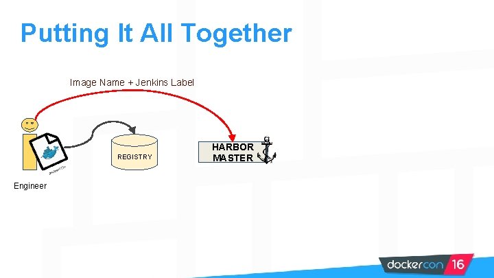 Putting It All Together Image Name + Jenkins Label REGISTRY Engineer HARBOR MASTER 