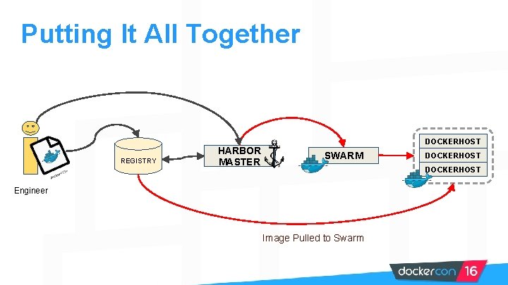 Putting It All Together REGISTRY HARBOR MASTER DOCKERHOST SWARM DOCKERHOST Engineer Image Pulled to