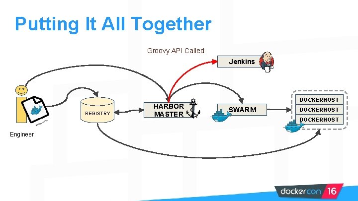Putting It All Together Groovy API Called Jenkins REGISTRY Engineer HARBOR MASTER DOCKERHOST SWARM