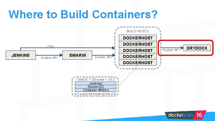 Where to Build Containers? BUILD HOSTS SSH JENKINS Docker API SWARM Docker API Cent.