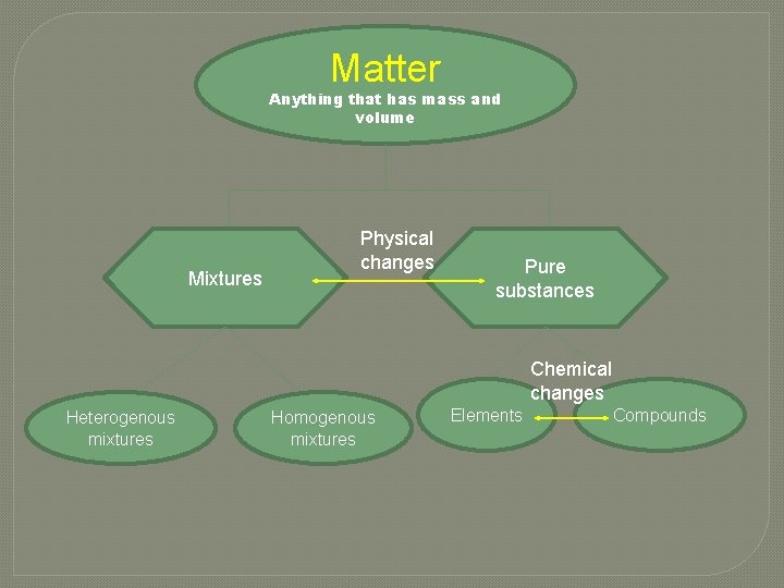 Matter Anything that has mass and volume Mixtures Physical changes Pure substances Chemical changes Matter Anything that has mass and volume Mixtures Physical changes Pure substances Chemical changes