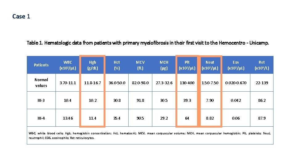 Case 1 Table 1. Hematologic data from patients with primary myelofibrosis in their first