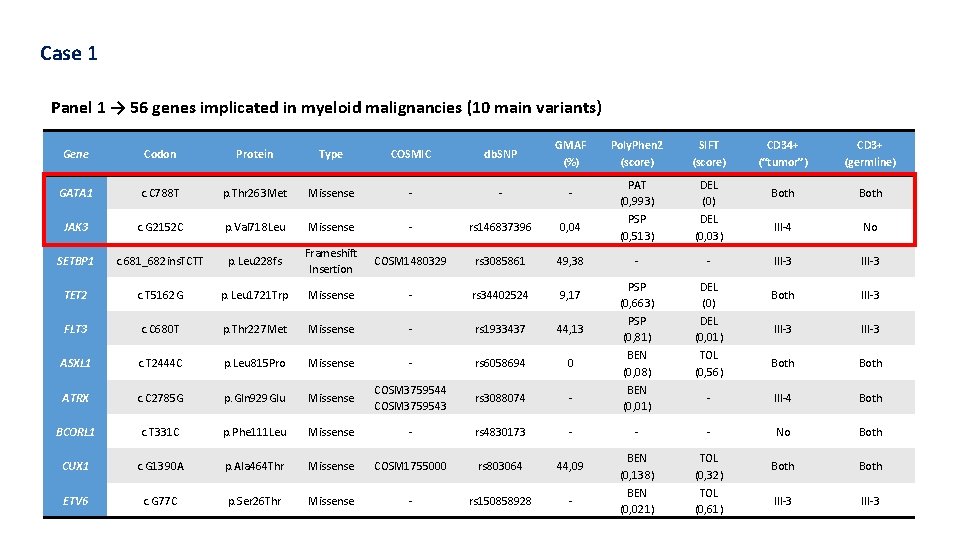 Case 1 Panel 1 → 56 genes implicated in myeloid malignancies (10 main variants)