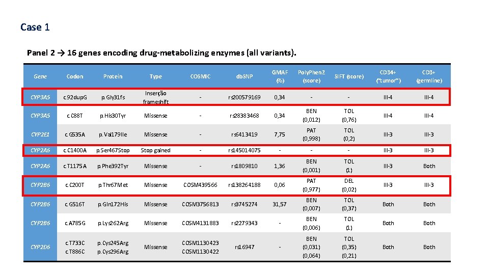 Case 1 Panel 2 → 16 genes encoding drug-metabolizing enzymes (all variants). Gene Codon