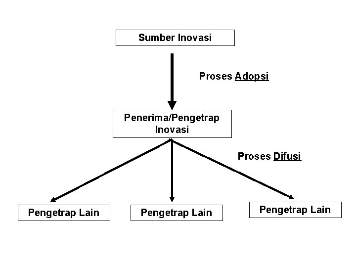 Sumber Inovasi Proses Adopsi Penerima/Pengetrap Inovasi Proses Difusi Pengetrap Lain 