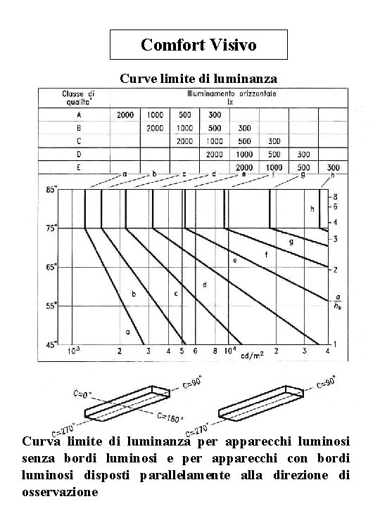 Comfort Visivo Curve limite di luminanza Curva limite di luminanza per apparecchi luminosi senza