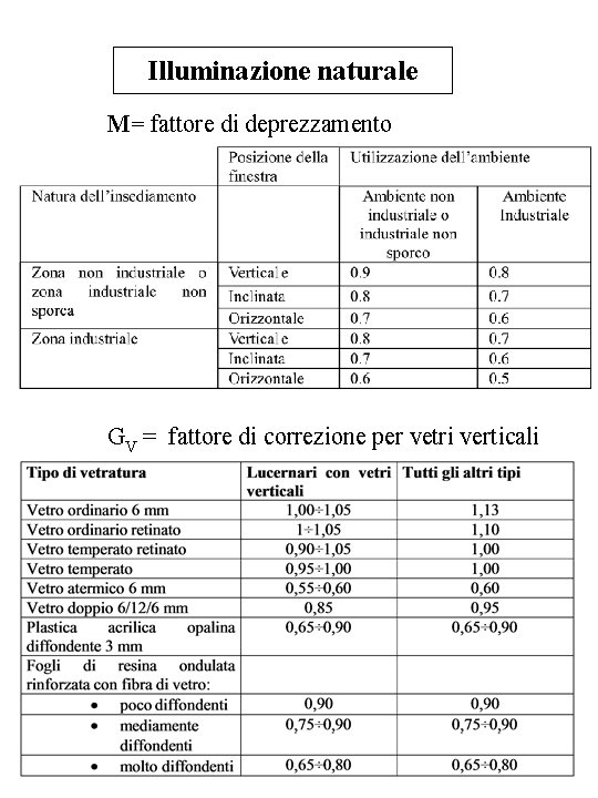 Illuminazione naturale M= fattore di deprezzamento GV = fattore di correzione per vetri verticali