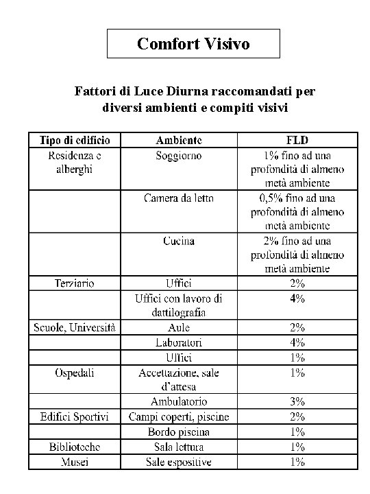 Comfort Visivo Fattori di Luce Diurna raccomandati per diversi ambienti e compiti visivi 