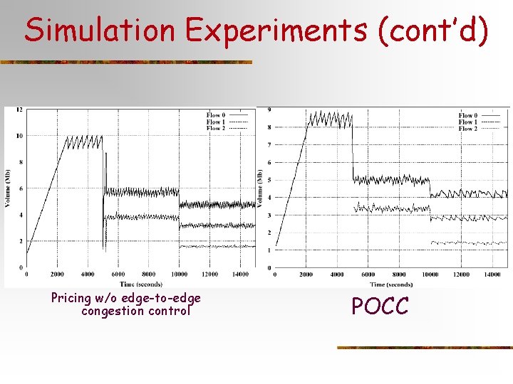 Simulation Experiments (cont’d) Pricing w/o edge-to-edge congestion control POCC 