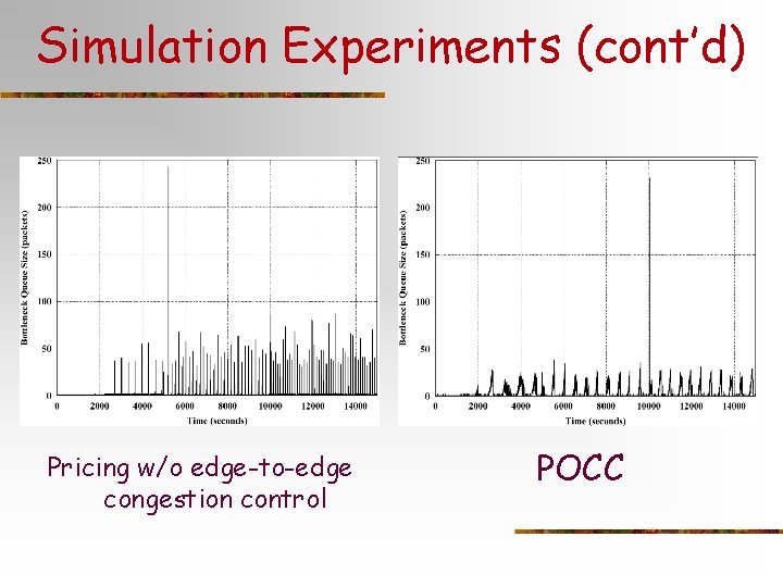 Simulation Experiments (cont’d) Pricing w/o edge-to-edge congestion control POCC 