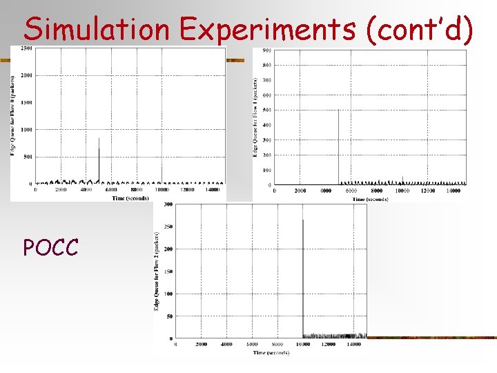 Simulation Experiments (cont’d) POCC 