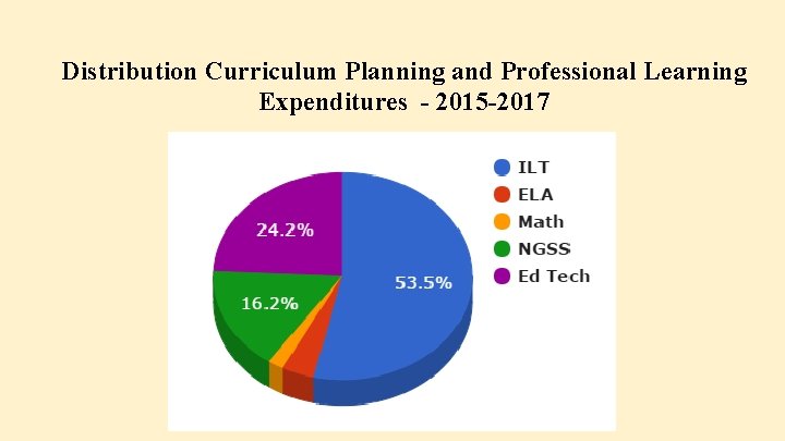 Distribution Curriculum Planning and Professional Learning Expenditures - 2015 -2017 