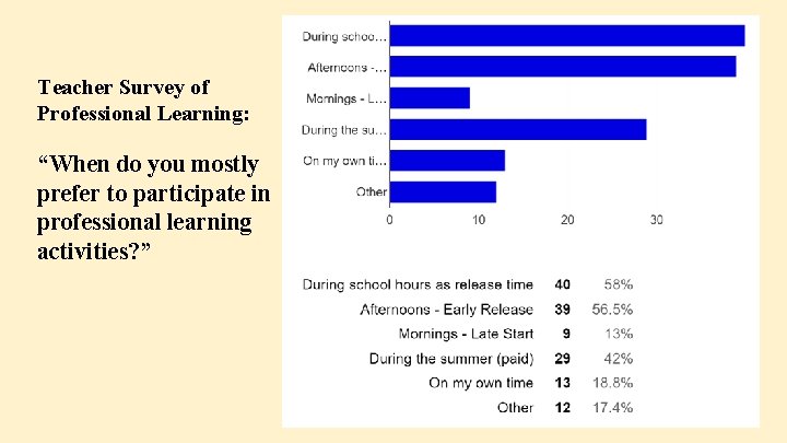 Teacher Survey of Professional Learning: “When do you mostly prefer to participate in professional