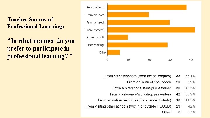 Teacher Survey of Professional Learning: “In what manner do you prefer to participate in