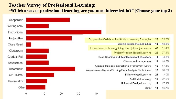 Teacher Survey of Professional Learning: “Which areas of professional learning are you most interested