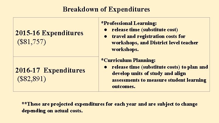 Breakdown of Expenditures 2015 -16 Expenditures ($81, 757) *Professional Learning: ● release time (substitute