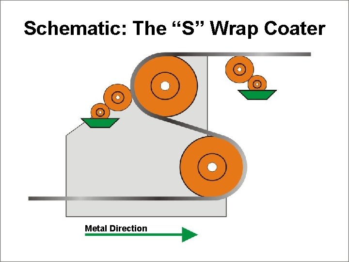 Schematic: The “S” Wrap Coater Metal Direction 