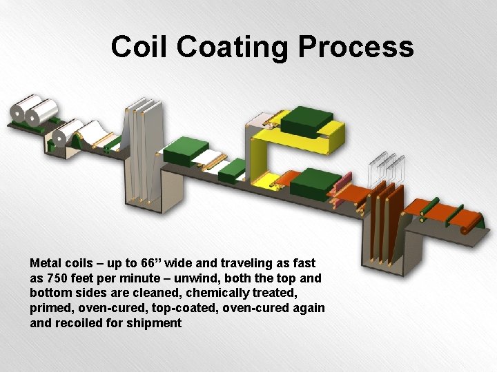 Coil Coating Process Metal coils – up to 66” wide and traveling as fast